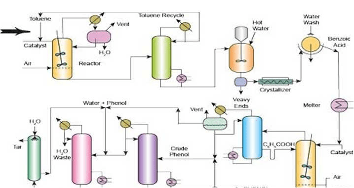 فرایند تولید اسید بنزوئیک