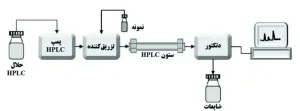 استون کروماتوگرافی (HPLC) کد100020