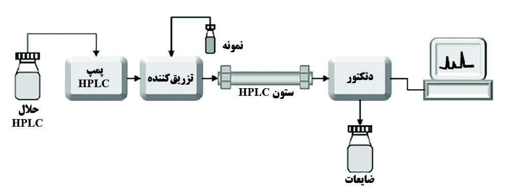 استون کروماتوگرافی(HPLC) کد100020